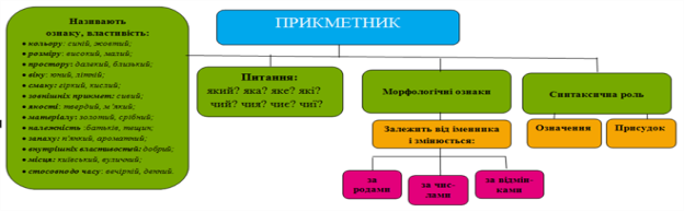 Прикметник як частина мови — урок. Українська мова, 6 клас.